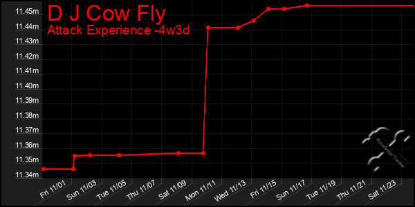 Last 31 Days Graph of D J Cow Fly