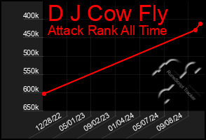 Total Graph of D J Cow Fly