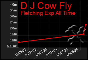 Total Graph of D J Cow Fly