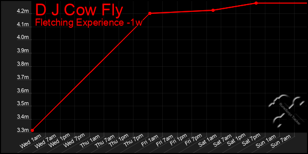 Last 7 Days Graph of D J Cow Fly