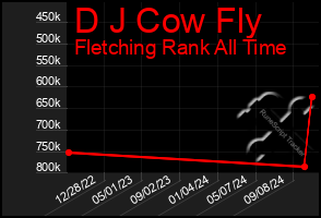 Total Graph of D J Cow Fly