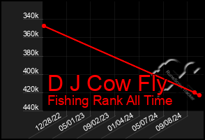 Total Graph of D J Cow Fly