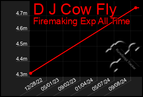 Total Graph of D J Cow Fly