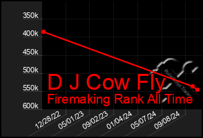 Total Graph of D J Cow Fly