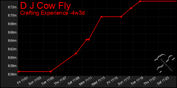 Last 31 Days Graph of D J Cow Fly