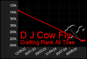 Total Graph of D J Cow Fly