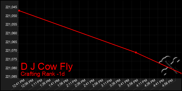 Last 24 Hours Graph of D J Cow Fly