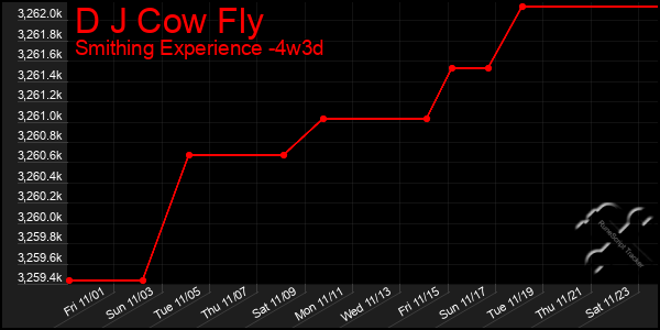 Last 31 Days Graph of D J Cow Fly