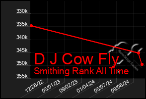 Total Graph of D J Cow Fly