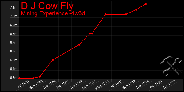 Last 31 Days Graph of D J Cow Fly