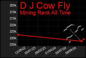 Total Graph of D J Cow Fly