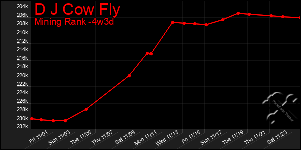 Last 31 Days Graph of D J Cow Fly