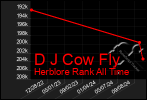 Total Graph of D J Cow Fly