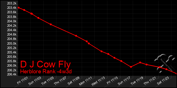 Last 31 Days Graph of D J Cow Fly