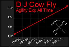 Total Graph of D J Cow Fly