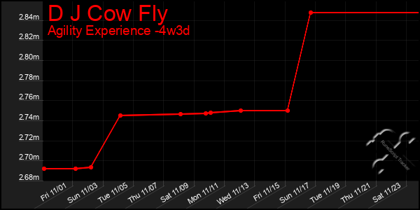 Last 31 Days Graph of D J Cow Fly