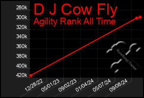 Total Graph of D J Cow Fly