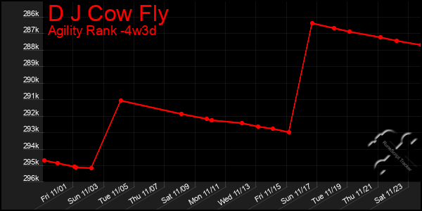 Last 31 Days Graph of D J Cow Fly