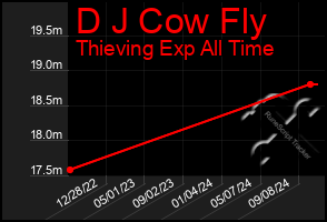 Total Graph of D J Cow Fly