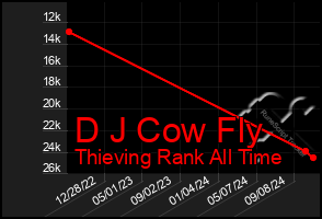 Total Graph of D J Cow Fly