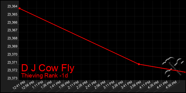 Last 24 Hours Graph of D J Cow Fly