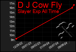 Total Graph of D J Cow Fly