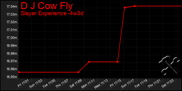 Last 31 Days Graph of D J Cow Fly