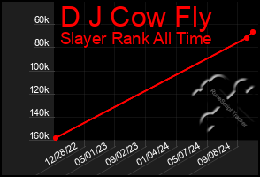 Total Graph of D J Cow Fly