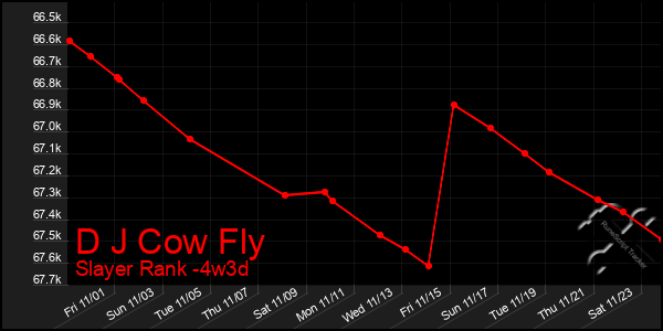 Last 31 Days Graph of D J Cow Fly