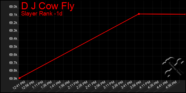 Last 24 Hours Graph of D J Cow Fly