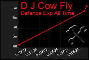 Total Graph of D J Cow Fly