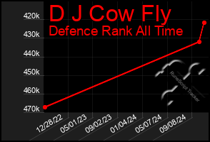 Total Graph of D J Cow Fly