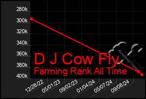 Total Graph of D J Cow Fly