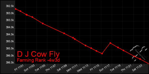 Last 31 Days Graph of D J Cow Fly