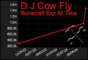 Total Graph of D J Cow Fly