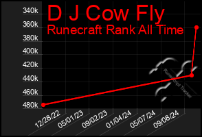 Total Graph of D J Cow Fly