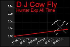 Total Graph of D J Cow Fly