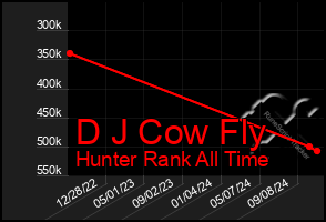 Total Graph of D J Cow Fly