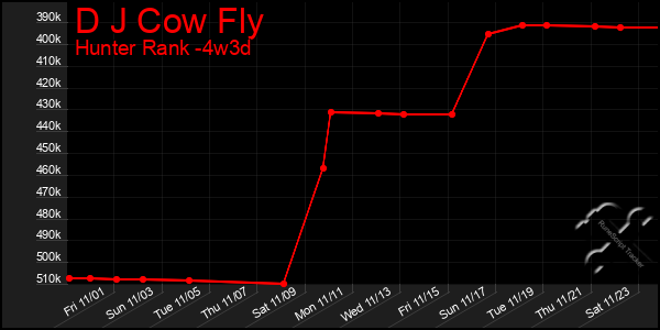 Last 31 Days Graph of D J Cow Fly