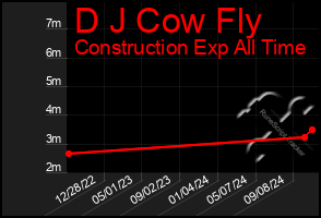 Total Graph of D J Cow Fly