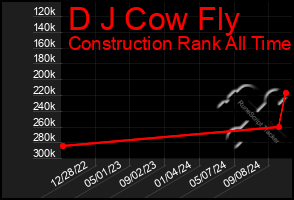 Total Graph of D J Cow Fly