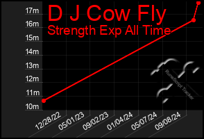 Total Graph of D J Cow Fly