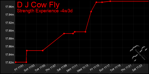 Last 31 Days Graph of D J Cow Fly