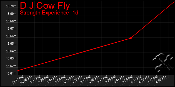 Last 24 Hours Graph of D J Cow Fly