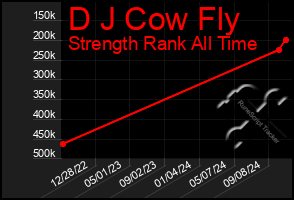 Total Graph of D J Cow Fly