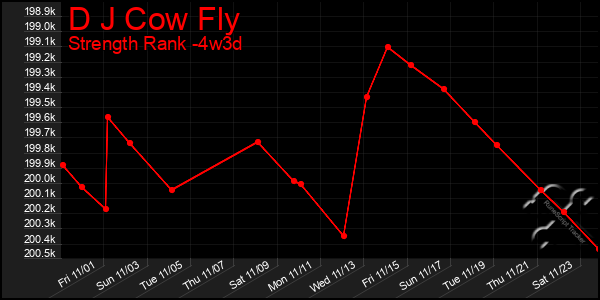 Last 31 Days Graph of D J Cow Fly