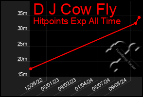 Total Graph of D J Cow Fly