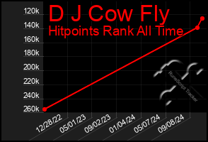 Total Graph of D J Cow Fly