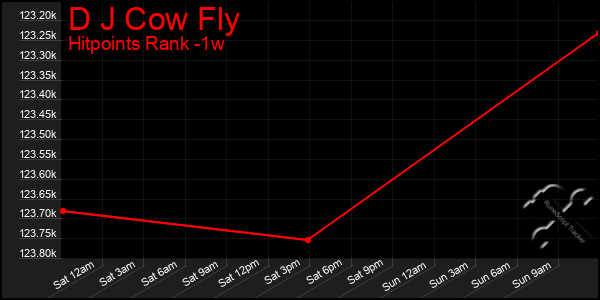 Last 7 Days Graph of D J Cow Fly