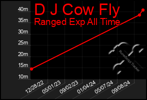 Total Graph of D J Cow Fly